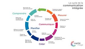 stratégie de communication marketing